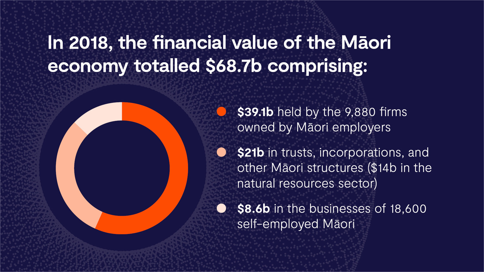 Maori economy chart