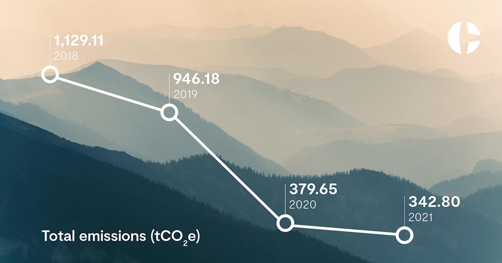 Total Carbon Emissions Infographic 2019-2022 measured in tCO2e